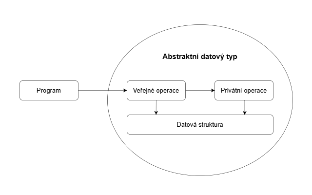 Abstraktní datový typ